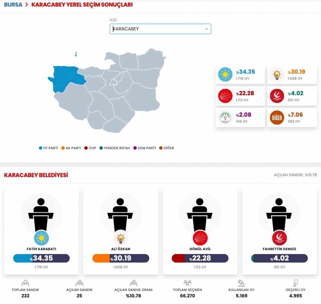 İşte Bursa 31 Mart Yerel Seçim Sonuçları! İl ve İlçe Sonuçları... 10